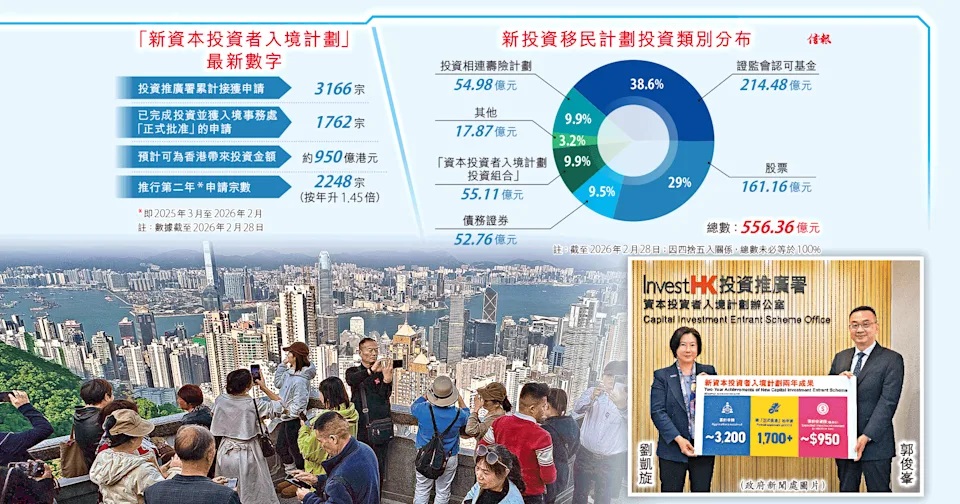 投資移民料吸950億，中東需求趨增